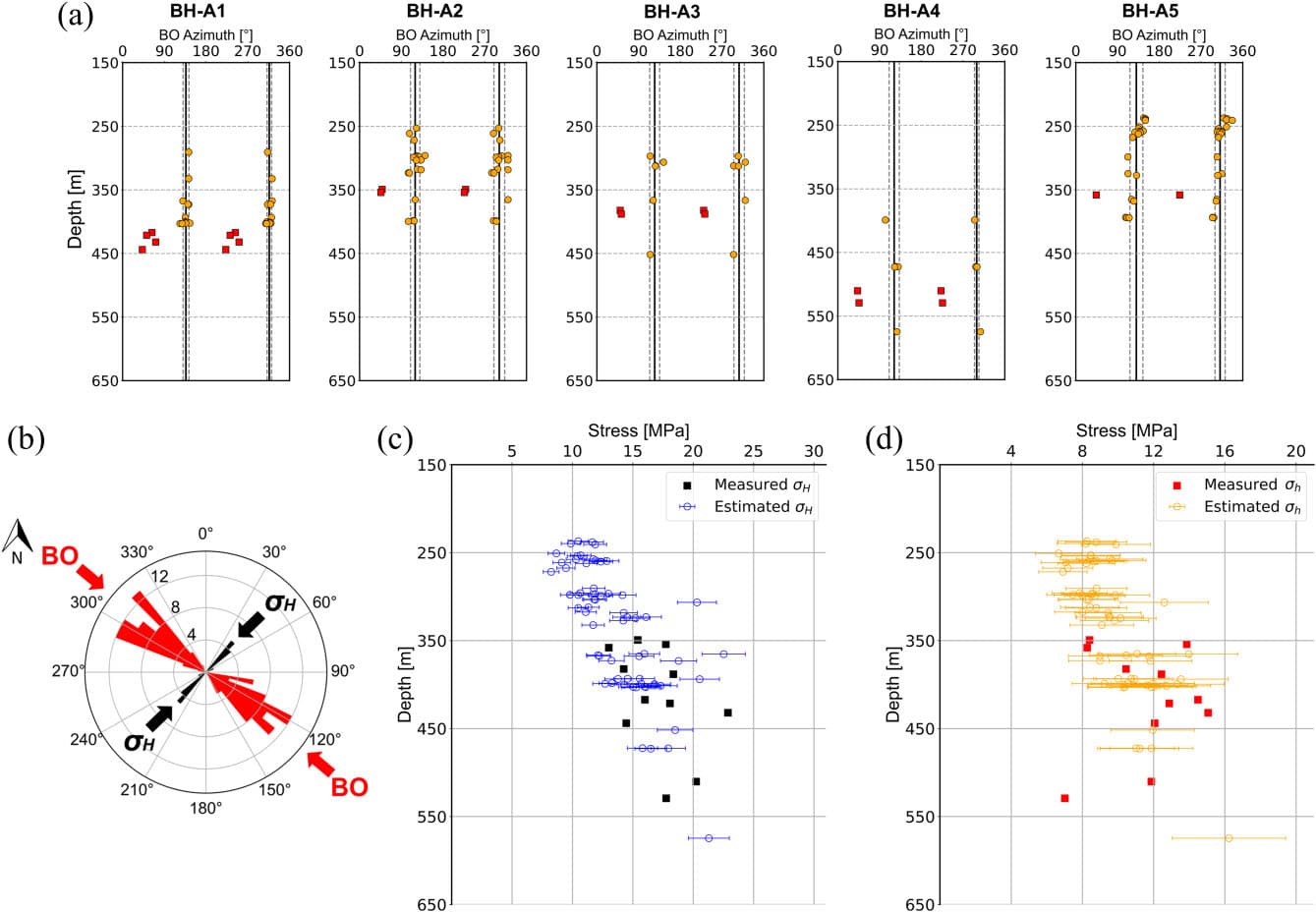 Estimation of in-situ horizontal stresses based on multiscale borehole breakout data via machine learning: model development, validation and application